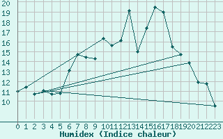 Courbe de l'humidex pour Horn