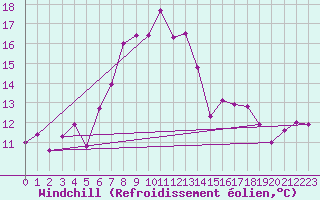 Courbe du refroidissement olien pour Arosa