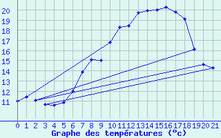 Courbe de tempratures pour Alberschwende