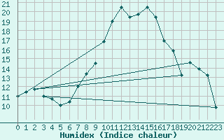 Courbe de l'humidex pour Meraker-Egge