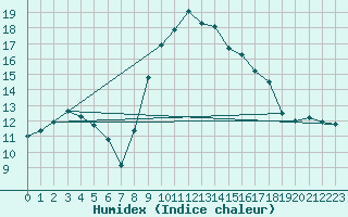 Courbe de l'humidex pour Mont-de-Marsan (40)