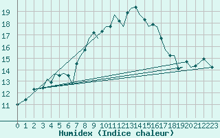 Courbe de l'humidex pour Guernesey (UK)