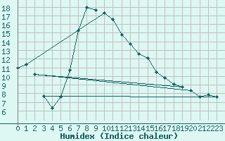 Courbe de l'humidex pour Poprad / Ganovce