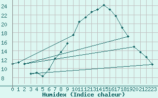 Courbe de l'humidex pour Sion (Sw)