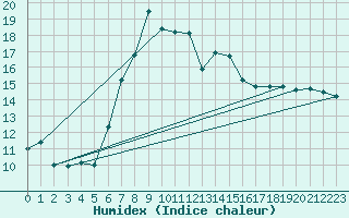Courbe de l'humidex pour Mersin