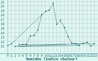 Courbe de l'humidex pour Kojovska Hola