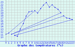 Courbe de tempratures pour Deuselbach