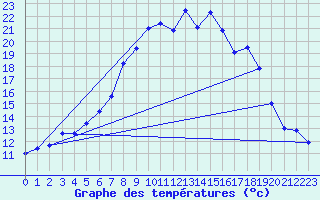 Courbe de tempratures pour Arjeplog