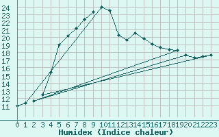 Courbe de l'humidex pour Mantsala Hirvihaara