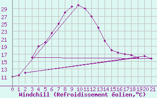 Courbe du refroidissement olien pour Bojnourd