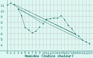 Courbe de l'humidex pour Greifswald