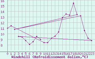 Courbe du refroidissement olien pour Saint-Mards-en-Othe (10)
