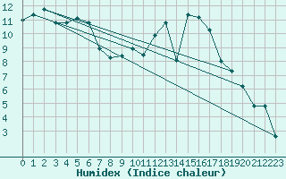 Courbe de l'humidex pour Sandillon (45)