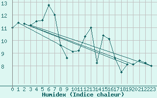 Courbe de l'humidex pour Werl