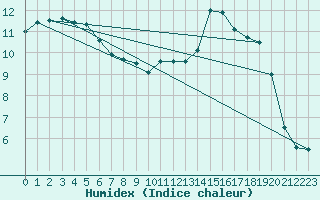 Courbe de l'humidex pour Le Touquet (62)