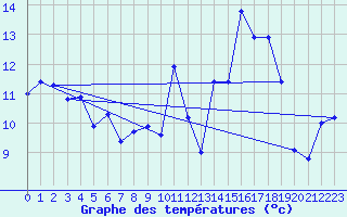 Courbe de tempratures pour Ile de Groix (56)