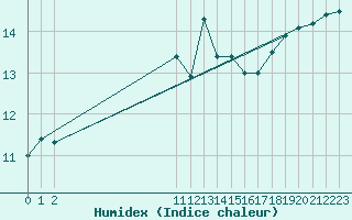 Courbe de l'humidex pour Baron (33)