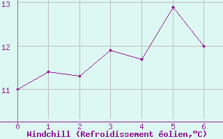 Courbe du refroidissement olien pour le bateau EUCFR05