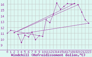 Courbe du refroidissement olien pour Cazaux (33)