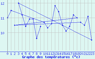 Courbe de tempratures pour Machichaco Faro