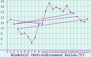 Courbe du refroidissement olien pour Marseille - Saint-Loup (13)