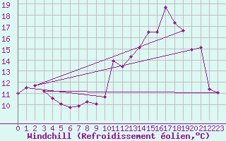 Courbe du refroidissement olien pour Brest (29)