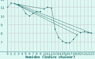 Courbe de l'humidex pour Twenthe (PB)