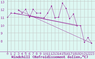 Courbe du refroidissement olien pour West Freugh
