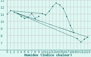 Courbe de l'humidex pour Punta Galea