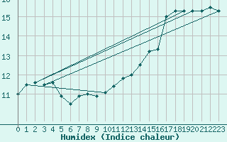 Courbe de l'humidex pour Fisterra