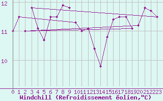 Courbe du refroidissement olien pour Hoherodskopf-Vogelsberg