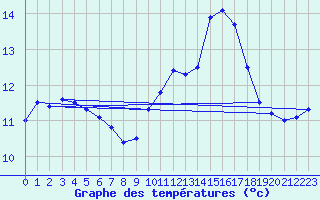 Courbe de tempratures pour Saint-Brieuc (22)