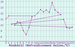 Courbe du refroidissement olien pour Artern