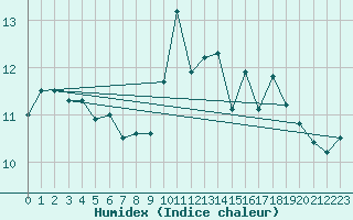 Courbe de l'humidex pour Mace Head