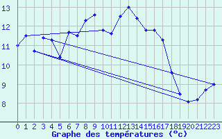 Courbe de tempratures pour Rnenberg