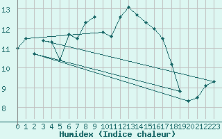 Courbe de l'humidex pour Rnenberg