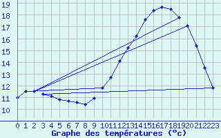 Courbe de tempratures pour Remich (Lu)