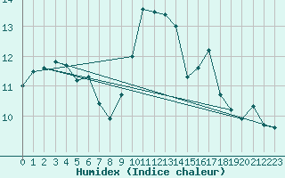 Courbe de l'humidex pour Brest (29)