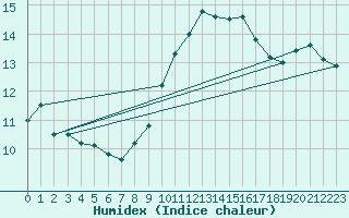 Courbe de l'humidex pour Wittering