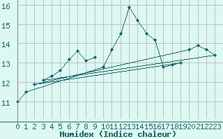 Courbe de l'humidex pour Porquerolles (83)