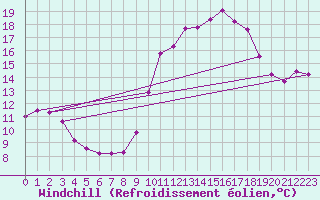 Courbe du refroidissement olien pour Xertigny-Moyenpal (88)