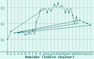 Courbe de l'humidex pour Braunschweig