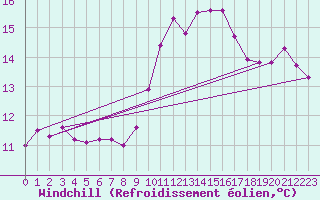 Courbe du refroidissement olien pour Saint-Nazaire-d
