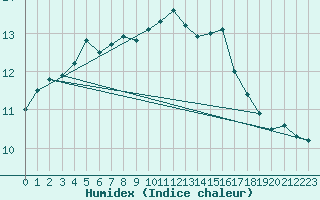 Courbe de l'humidex pour Lige Bierset (Be)