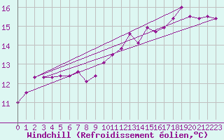 Courbe du refroidissement olien pour Aurillac (15)
