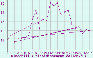 Courbe du refroidissement olien pour Mosstrand Ii