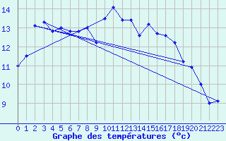 Courbe de tempratures pour Finner