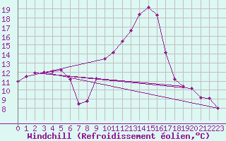 Courbe du refroidissement olien pour Mont-de-Marsan (40)