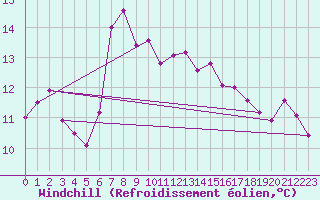 Courbe du refroidissement olien pour Rochefort Saint-Agnant (17)