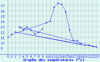 Courbe de tempratures pour Roc St. Pere (And)